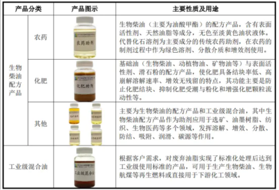 地沟油领域冲出一家IPO 化学油脂年入19亿，苏州企业引领行业变革